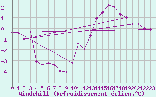 Courbe du refroidissement olien pour Aizenay (85)