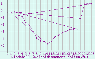 Courbe du refroidissement olien pour Saint-Philbert-sur-Risle (27)