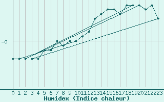 Courbe de l'humidex pour Pietarsaari Kallan