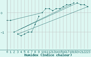 Courbe de l'humidex pour Kuhmo Kalliojoki