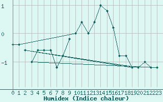 Courbe de l'humidex pour Frontone