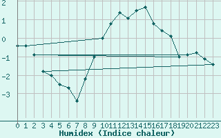 Courbe de l'humidex pour Schauenburg-Elgershausen