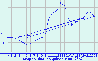 Courbe de tempratures pour Wien-Donaufeld