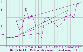 Courbe du refroidissement olien pour Ualand-Bjuland