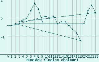 Courbe de l'humidex pour Rodkallen