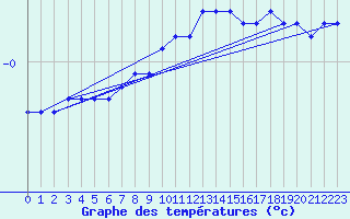 Courbe de tempratures pour Leiser Berge