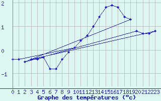 Courbe de tempratures pour Orly (91)