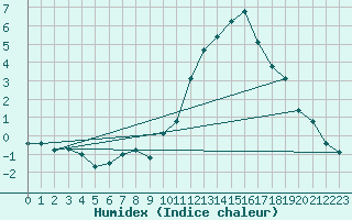 Courbe de l'humidex pour Leign-les-Bois (86)