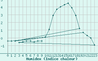 Courbe de l'humidex pour Courcelles (Be)