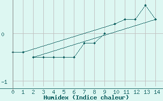 Courbe de l'humidex pour Kongsoya