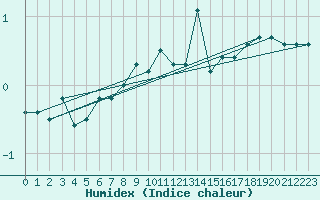 Courbe de l'humidex pour Pakri