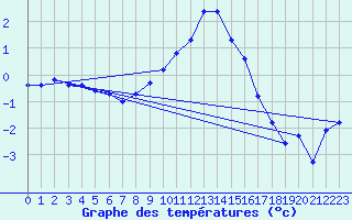 Courbe de tempratures pour Kuemmersruck