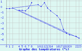 Courbe de tempratures pour Port Aine