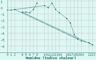 Courbe de l'humidex pour Port Aine