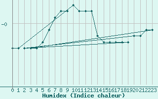 Courbe de l'humidex pour Tomtabacken