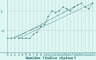 Courbe de l'humidex pour Grardmer (88)