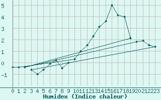 Courbe de l'humidex pour Monte Rosa