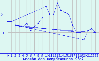 Courbe de tempratures pour Harzgerode