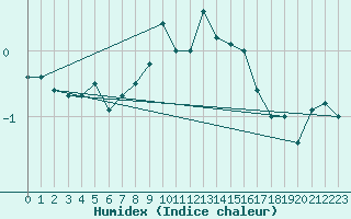 Courbe de l'humidex pour Harzgerode