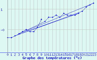 Courbe de tempratures pour Dounoux (88)