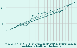 Courbe de l'humidex pour Dounoux (88)