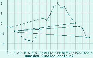 Courbe de l'humidex pour La Molina