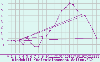 Courbe du refroidissement olien pour Baraque Fraiture (Be)