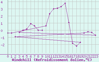 Courbe du refroidissement olien pour Stoetten