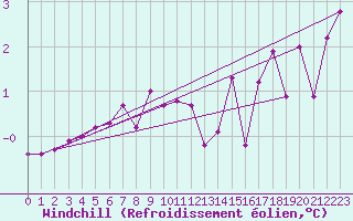Courbe du refroidissement olien pour Sulina