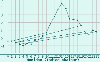 Courbe de l'humidex pour Potsdam