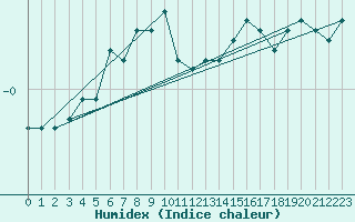 Courbe de l'humidex pour Bealach Na Ba No2