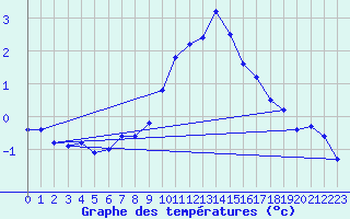 Courbe de tempratures pour Grand Saint Bernard (Sw)