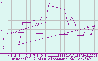 Courbe du refroidissement olien pour Saint Michael Im Lungau