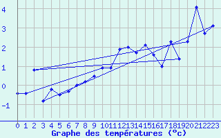Courbe de tempratures pour Weissfluhjoch