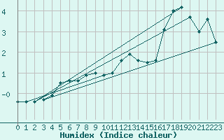 Courbe de l'humidex pour Raciborz