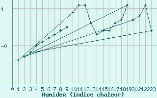 Courbe de l'humidex pour Punkaharju Airport