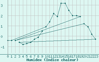 Courbe de l'humidex pour Pully-Lausanne (Sw)