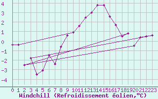 Courbe du refroidissement olien pour Bad Mitterndorf