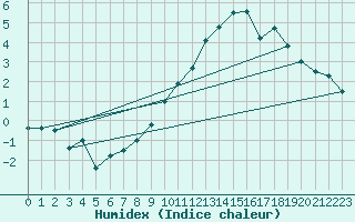 Courbe de l'humidex pour Fanaraken