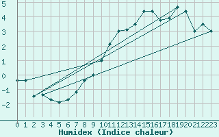 Courbe de l'humidex pour La Fretaz (Sw)