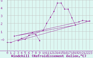 Courbe du refroidissement olien pour Paris Saint-Germain-des-Prs (75)