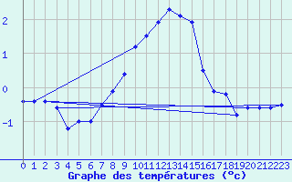 Courbe de tempratures pour Hjartasen