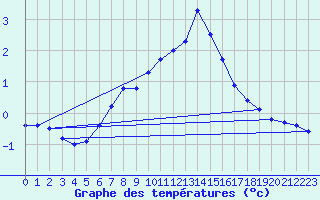 Courbe de tempratures pour Nurmijrvi Geofys Observatorio,