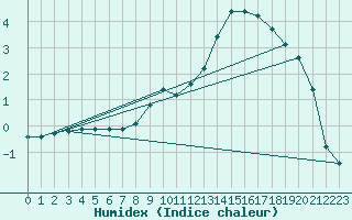 Courbe de l'humidex pour Bellefontaine (88)