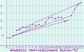 Courbe du refroidissement olien pour Baraque Fraiture (Be)