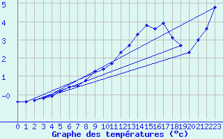 Courbe de tempratures pour Svartbyn