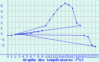 Courbe de tempratures pour Albi (81)