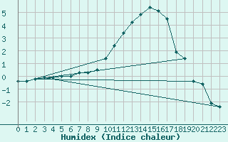 Courbe de l'humidex pour Albi (81)