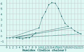 Courbe de l'humidex pour Weissenburg