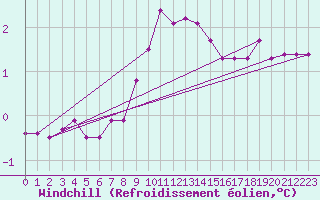 Courbe du refroidissement olien pour Weybourne